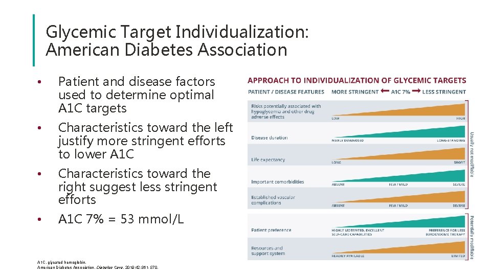 Glycemic Target Individualization: American Diabetes Association • Patient and disease factors used to determine