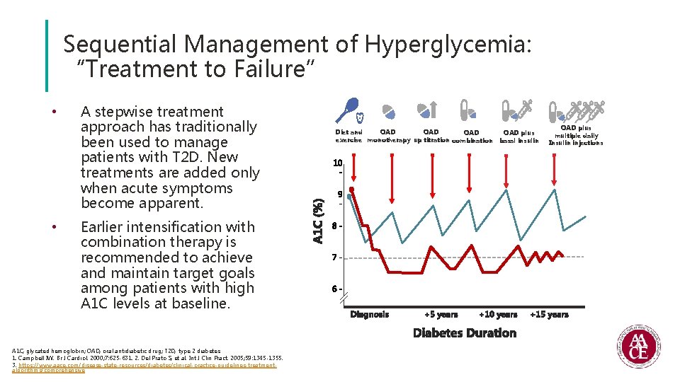 Sequential Management of Hyperglycemia: “Treatment to Failure” • • A stepwise treatment approach has