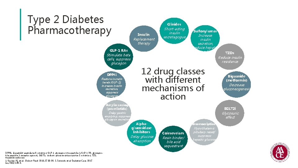 Type 2 Diabetes Pharmacotherapy Glinides Insulin Replacement therapy Short-acting insulin secretagogue GLP-1 RAs Stimulate