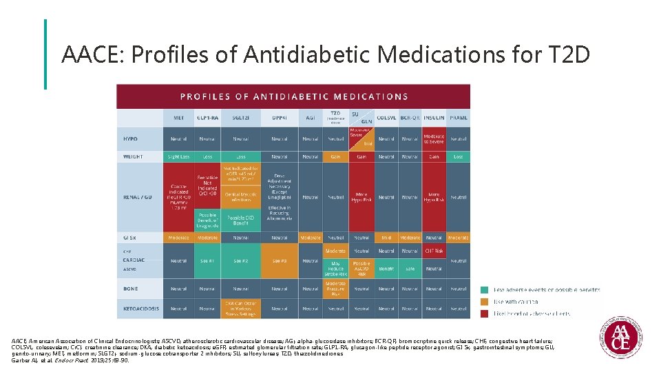 AACE: Profiles of Antidiabetic Medications for T 2 D AACE, American Association of Clinical