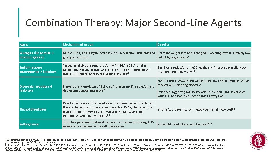 Combination Therapy: Major Second-Line Agents Agent Mechanism of Action Glucagon-like peptide-1 receptor agonists Mimic