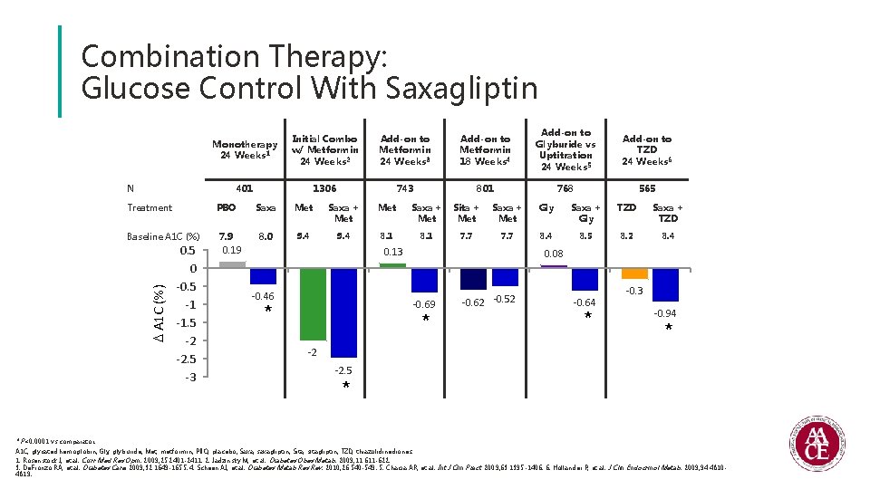 Combination Therapy: Glucose Control With Saxagliptin Monotherapy 24 Weeks 1 Initial Combo w/ Metformin