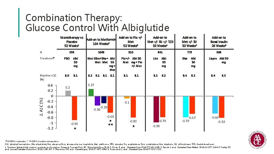 Combination Therapy: Glucose Control With Albiglutide Monotherapy vs Add on to Pio +/Add-on to