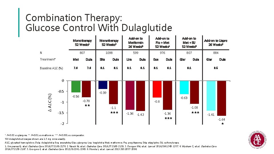Combination Therapy: Glucose Control With Dulaglutide Monotherapy 52 Weeks 1 Monotherapy 52 Weeks 2