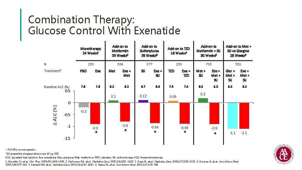 Combination Therapy: Glucose Control With Exenatide Monotherapy 24 Weeks 1 Add-on to Metformin 30