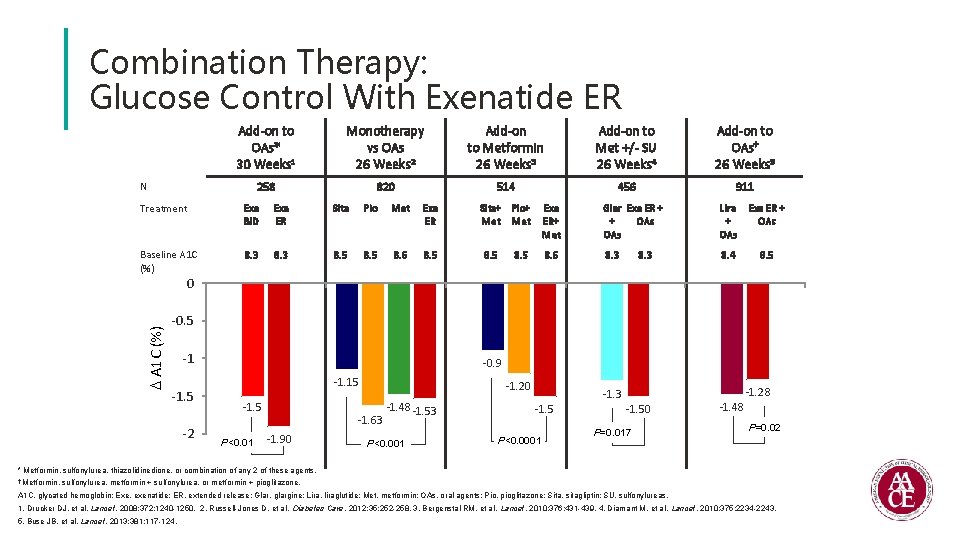 Combination Therapy: Glucose Control With Exenatide ER Add-on to OAs* 30 Weeks 1 Monotherapy