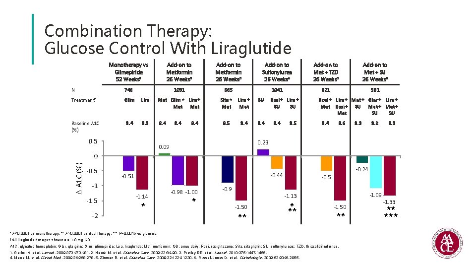 Combination Therapy: Glucose Control With Liraglutide Monotherapy vs Glimepiride 52 Weeks 1 Add-on to