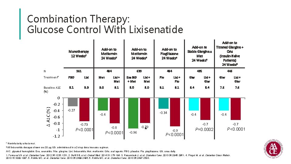Combination Therapy: Glucose Control With Lixisenatide Monotherapy 12 Weeks 1 Add-on to Metformin 24