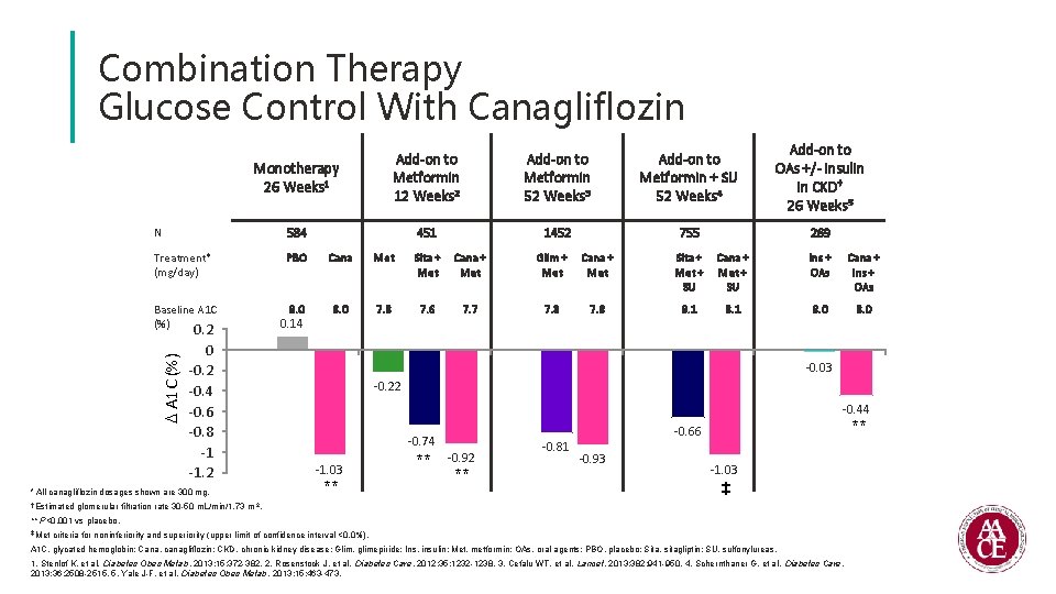 Combination Therapy Glucose Control With Canagliflozin Monotherapy 26 Weeks 1 Add-on to Metformin 12
