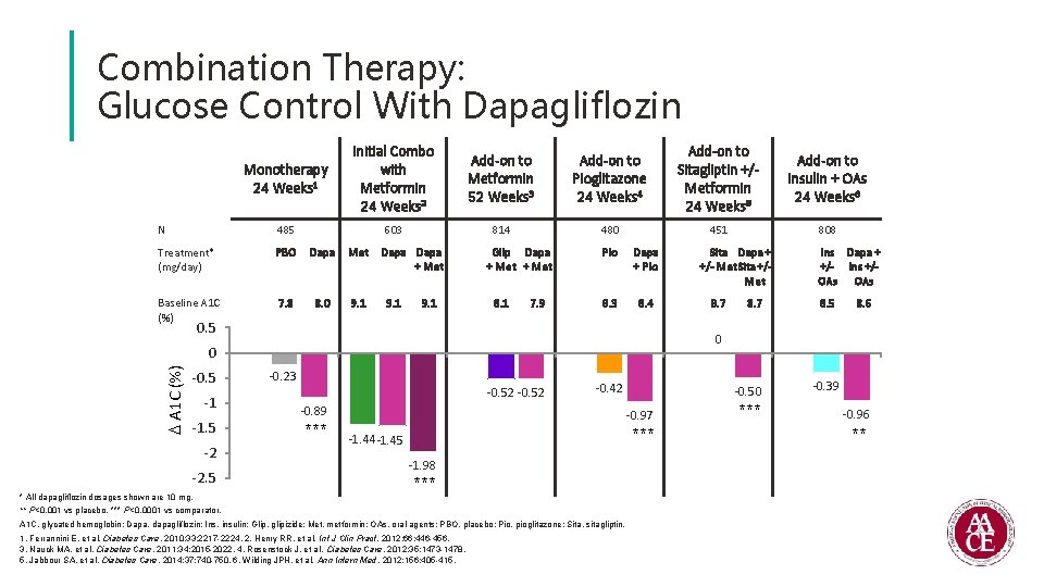 Combination Therapy: Glucose Control With Dapagliflozin Monotherapy 24 Weeks 1 Initial Combo with Metformin