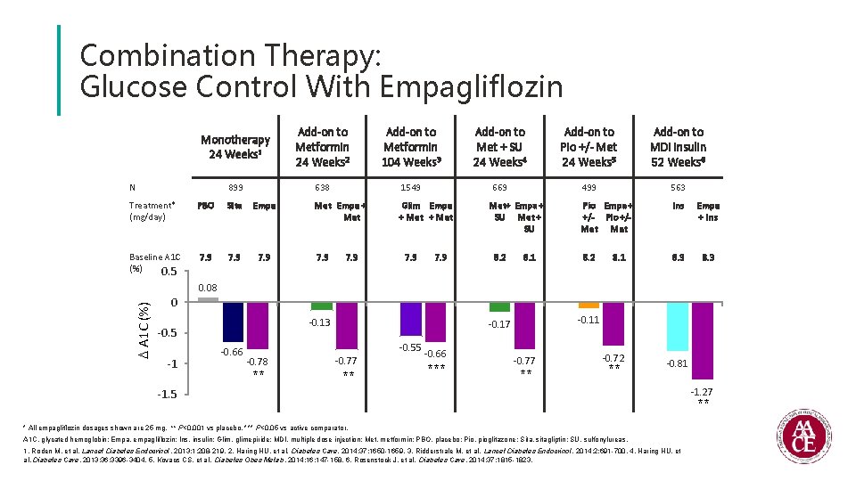 Combination Therapy: Glucose Control With Empagliflozin Monotherapy 24 Weeks 1 Add-on to Metformin 24