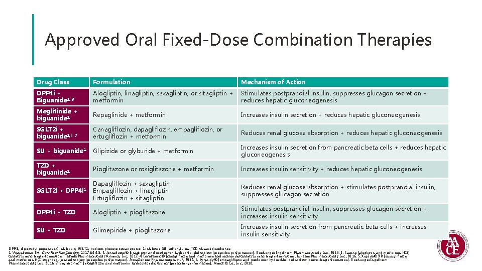 Approved Oral Fixed-Dose Combination Therapies Drug Class Formulation Mechanism of Action DPP 4 i