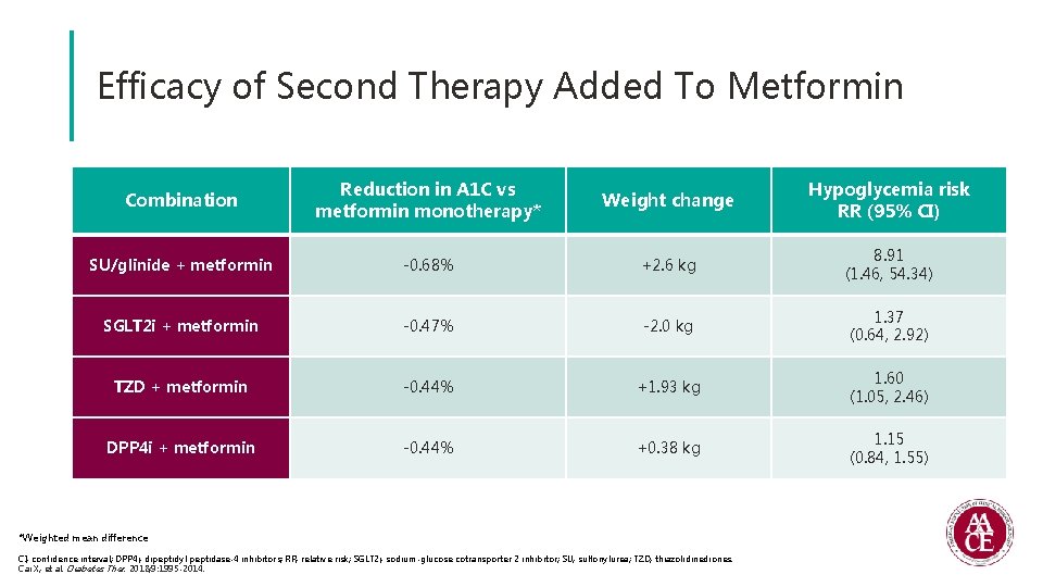 Efficacy of Second Therapy Added To Metformin Combination Reduction in A 1 C vs