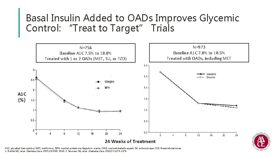Basal Insulin Added to OADs Improves Glycemic Control: “Treat to Target” Trials N=756 Baseline