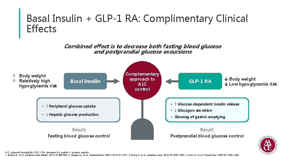Basal Insulin + GLP-1 RA: Complimentary Clinical Effects Combined effect is to decrease both