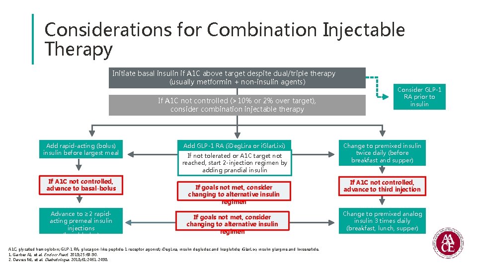 Considerations for Combination Injectable Therapy Initiate basal insulin if A 1 C above target