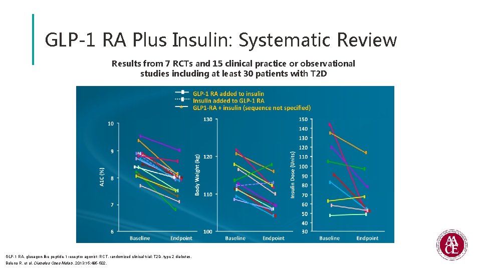 GLP-1 RA Plus Insulin: Systematic Review Results from 7 RCTs and 15 clinical practice