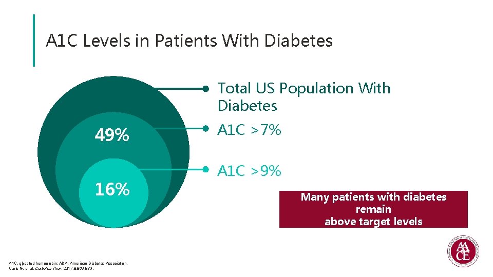 A 1 C Levels in Patients With Diabetes Total US Population With Diabetes 49%