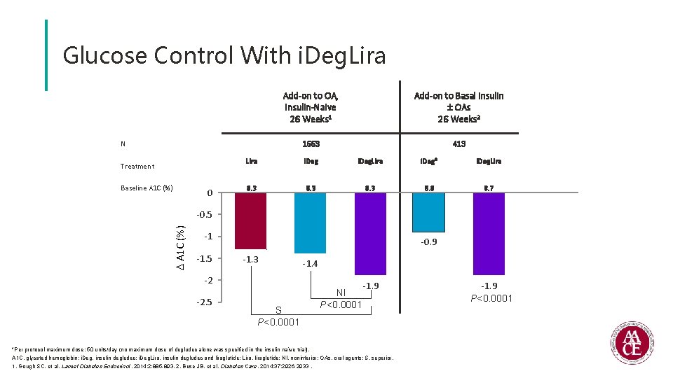 Glucose Control With i. Deg. Lira Add-on to OA, Insulin-Naive 26 Weeks 1 Add-on