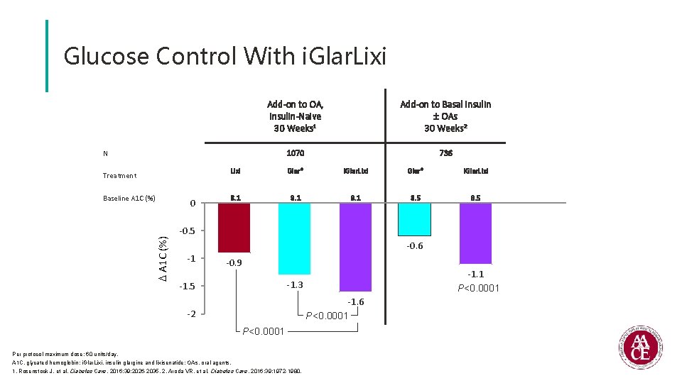 Glucose Control With i. Glar. Lixi Add-on to OA, Insulin-Naive 30 Weeks 1 Add-on
