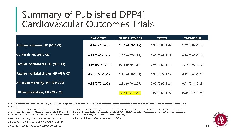 Summary of Published DPP 4 i Cardiovascular Outcomes Trials EXAMINE** SAVOR-TIMI 53 TECOS CARMELINA