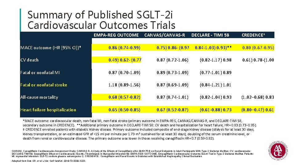 Summary of Published SGLT-2 i Cardiovascular Outcomes Trials EMPA-REG OUTCOME CANVAS/CANVAS-R DECLARE - TIMI