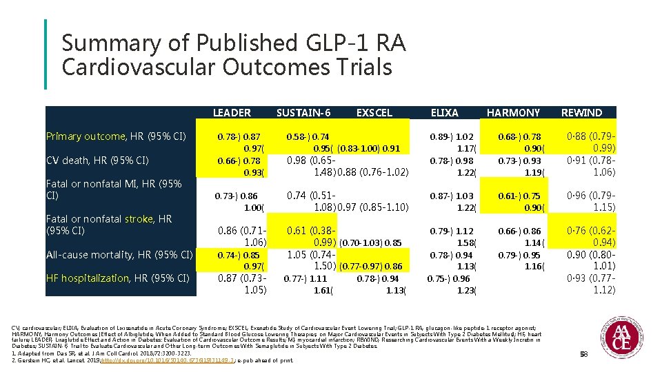 Summary of Published GLP-1 RA Cardiovascular Outcomes Trials LEADER Primary outcome, HR (95% CI)