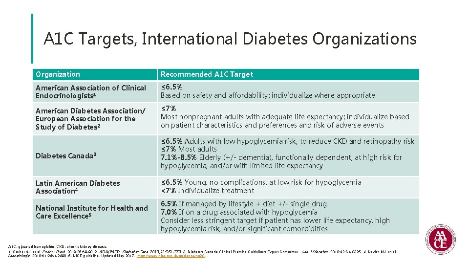 A 1 C Targets, International Diabetes Organization Recommended A 1 C Target American Association