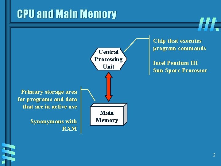 CPU and Main Memory Central Processing Unit Primary storage area for programs and data