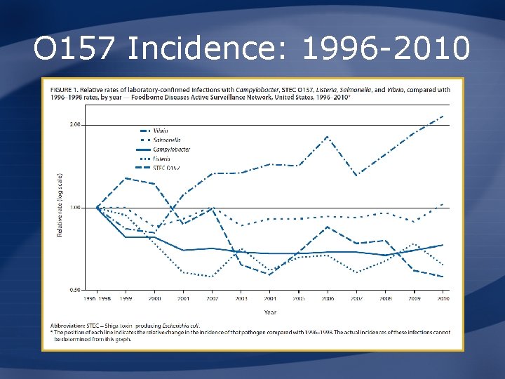 O 157 Incidence: 1996 -2010 