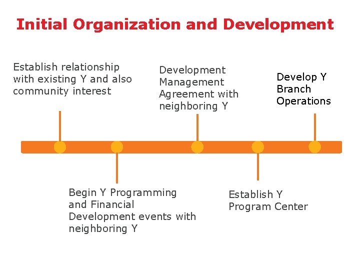 Initial Organization and Development Establish relationship with existing Y and also community interest Development