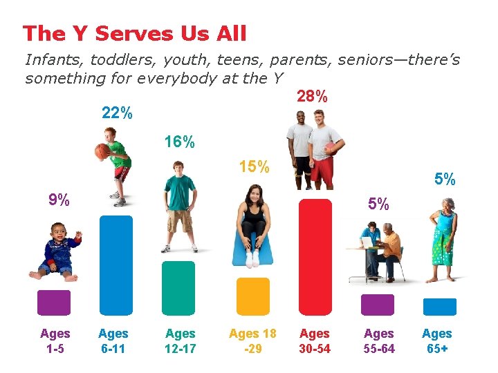 The Y Serves Us All Infants, toddlers, youth, teens, parents, seniors—there’s something for everybody