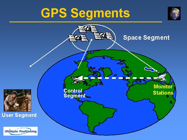 GPS Segments Space Segment Control Segment User Segment Monitor Stations 