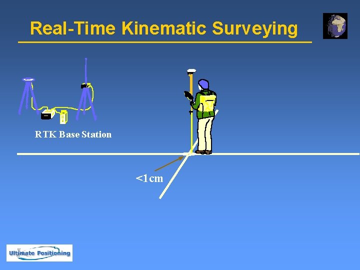 Real-Time Kinematic Surveying RTK Base Station <1 cm 