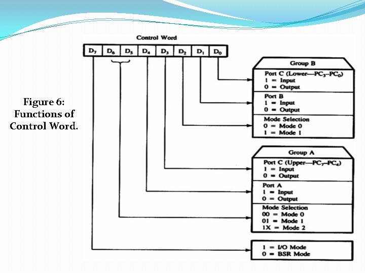 Figure 6: Functions of Control Word. 