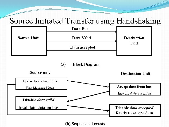 Source Initiated Transfer using Handshaking 