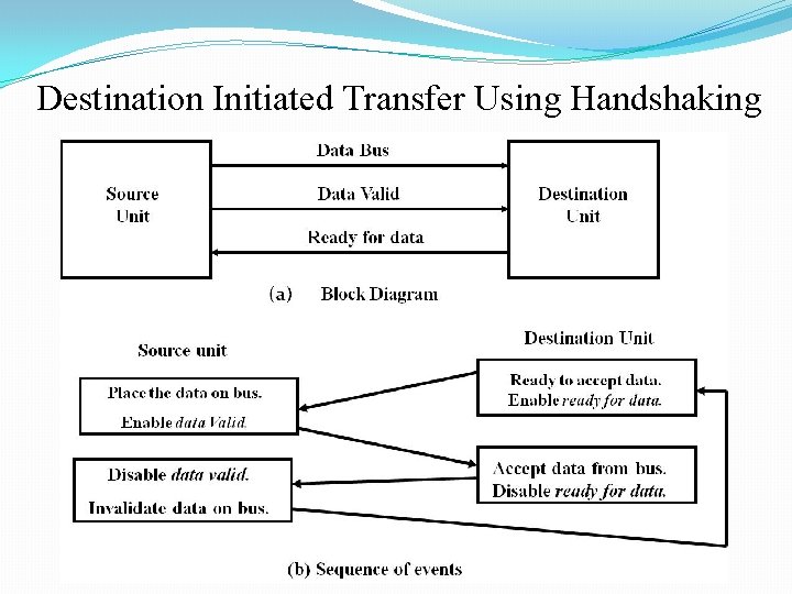 Destination Initiated Transfer Using Handshaking 