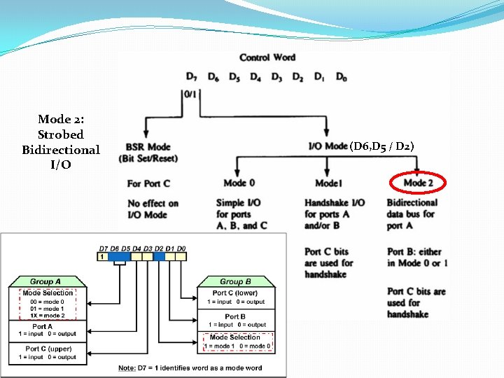 Mode 2: Strobed Bidirectional I/O (D 6, D 5 / D 2) 