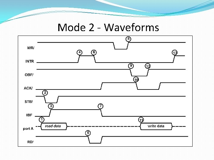 Mode 2 - Waveforms Mode 2 - Waveforms