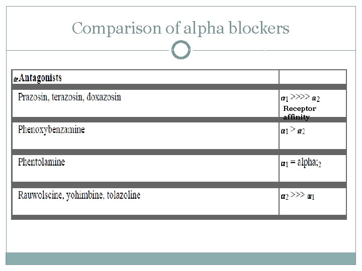 Comparison of alpha blockers Receptor affinity 
