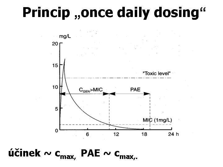 Princip „once daily dosing“ účinek ~ cmax, PAE ~ cmax, . 