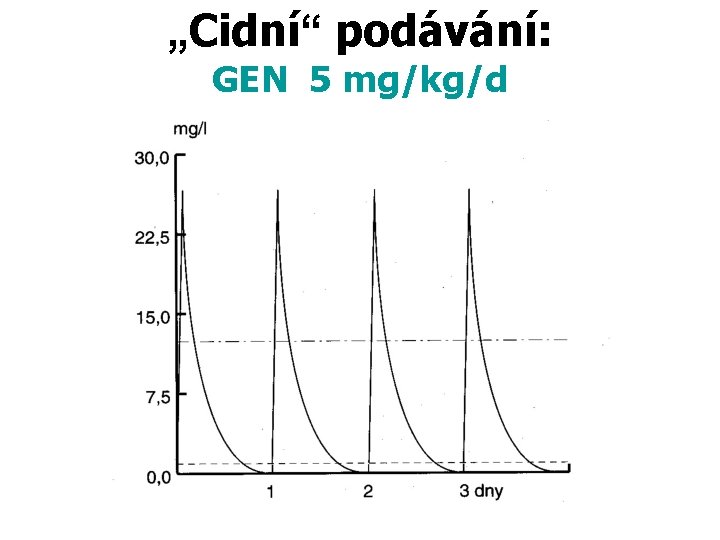 „Cidní“ podávání: GEN 5 mg/kg/d 