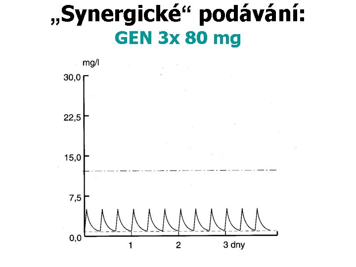 „Synergické“ podávání: GEN 3 x 80 mg 