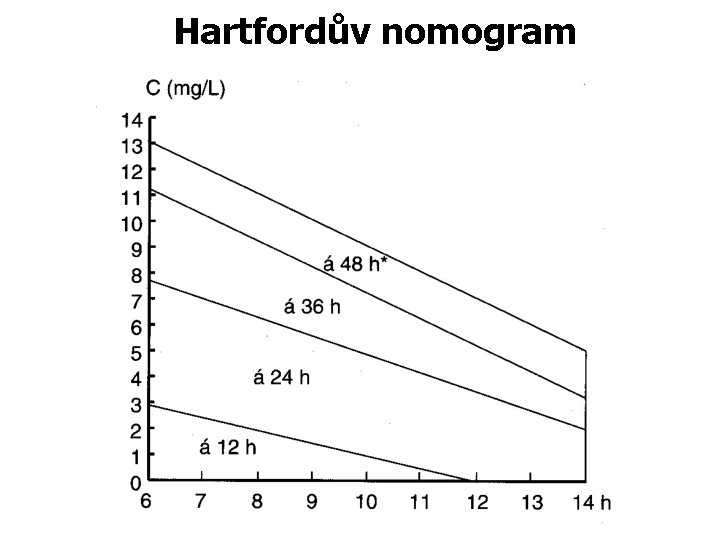 Hartfordův nomogram 