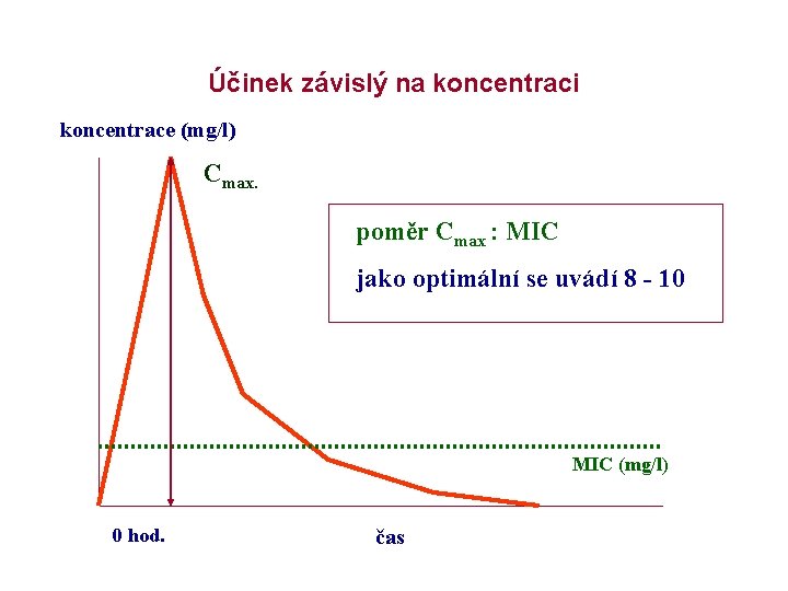 Účinek závislý na koncentraci koncentrace (mg/l) Cmax. poměr Cmax : MIC jako optimální se
