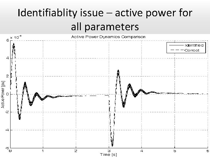 Identifiablity issue – active power for all parameters 