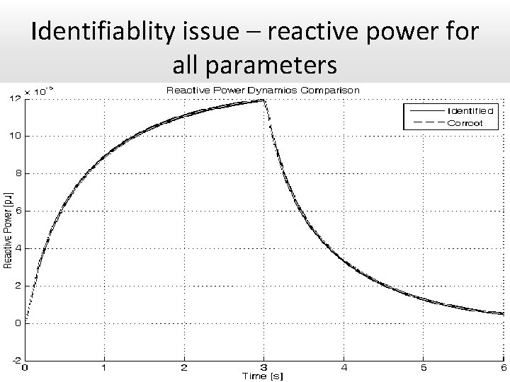 Identifiablity issue – reactive power for all parameters 