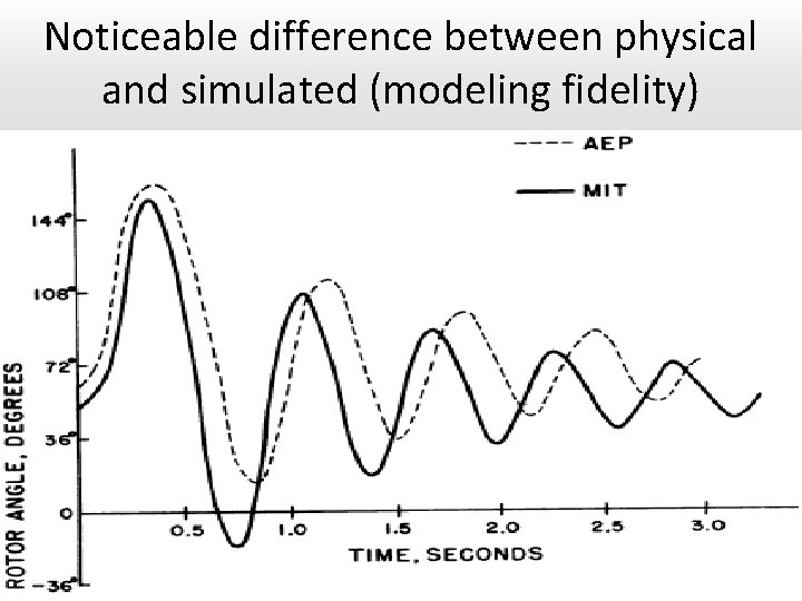 Noticeable difference between physical and simulated (modeling fidelity) 