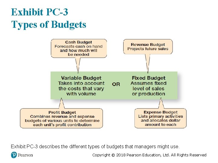 Exhibit PC-3 Types of Budgets Exhibit PC-3 describes the different types of budgets that