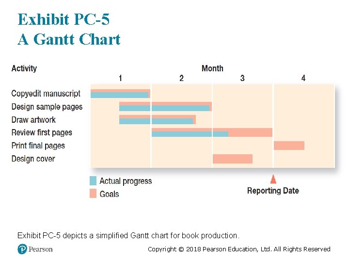 Exhibit PC-5 A Gantt Chart Exhibit PC-5 depicts a simplified Gantt chart for book